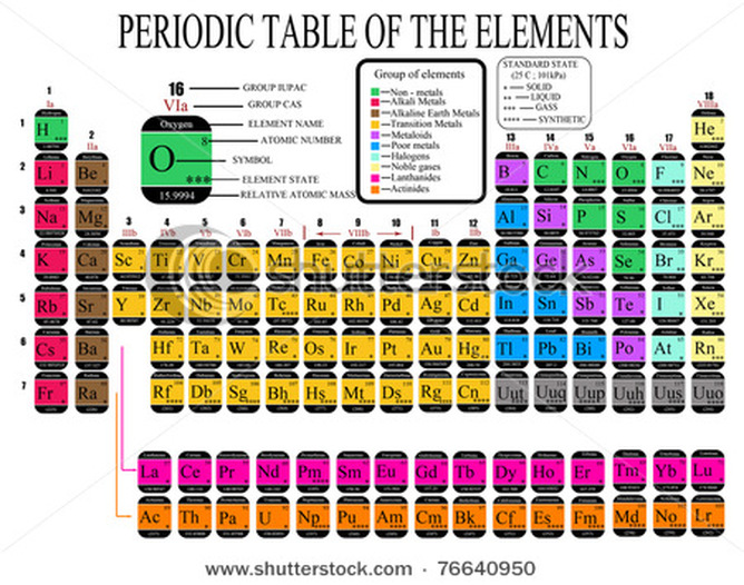 trends in the periodic table chemistry